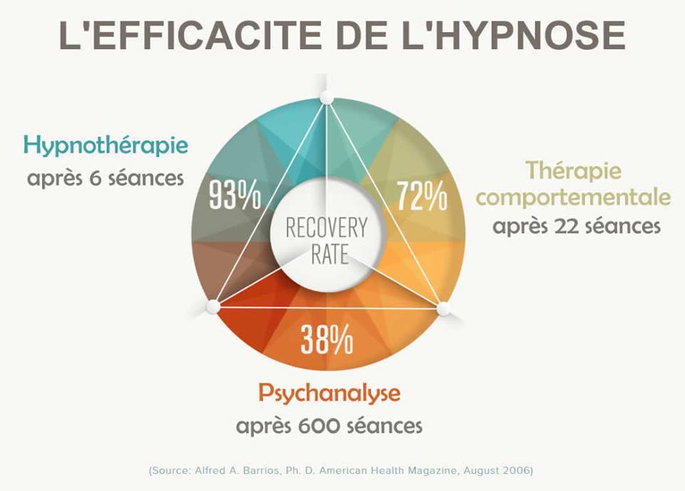 Efficacité de l'hypnose
